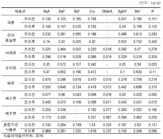 국내 식품 중 조리 유무에 따른 PAHs 함량자료 요약 (평균)