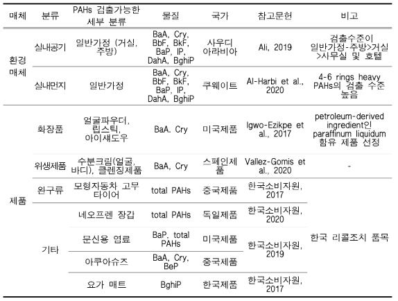 PAHs 검출이 보고된 국내외 환경 매체 및 제품