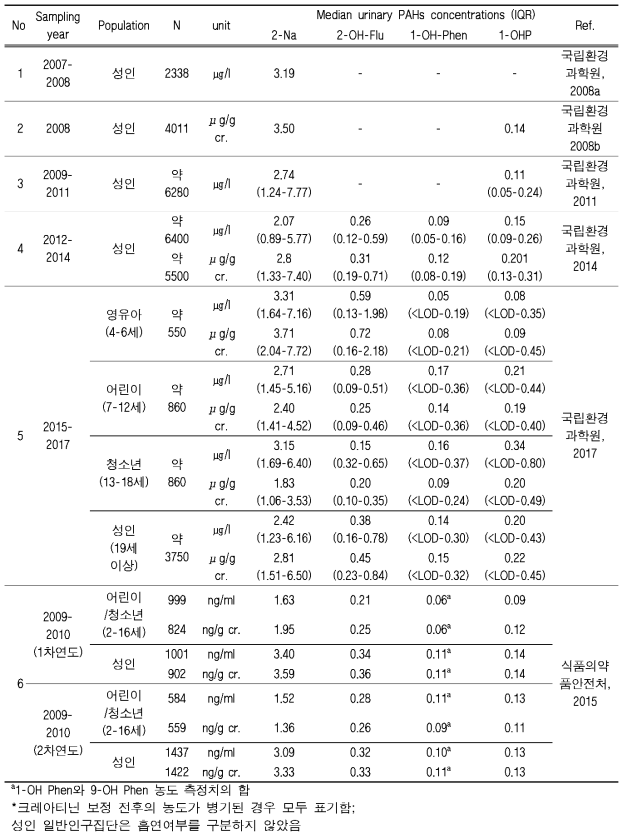 국내에서 조사된 소변 중 PAHs 4종 대사체의 농도 수준