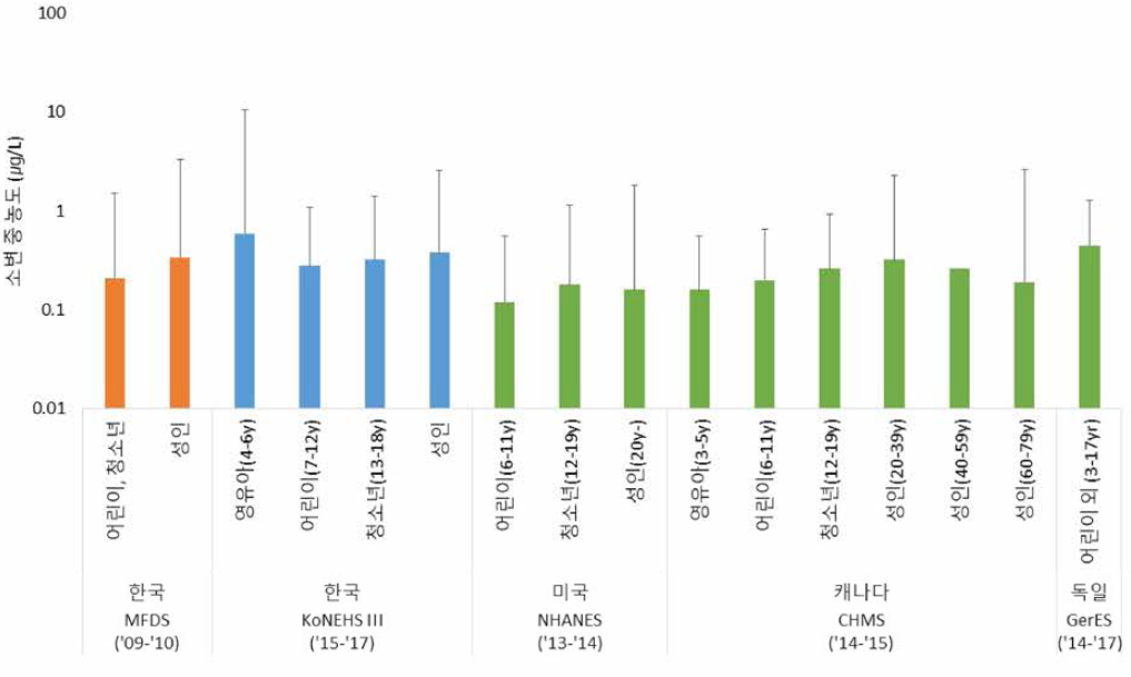 소변 중 2-OH-Flu의 국내외 농도 수준 비교. (Bar： 중위수，error bar： 95분위수， MFDS(‘09-’10)의 경우 2+3-OH-Flu를 측정)