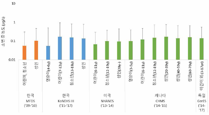 소변 중 1-OH-Phen의 국내외 농도 수준 비교. (Bar： 중위수，error bar： 95분위수， MFDS(‘09-’10)의 경우 1+9-OH Phen를 측정)