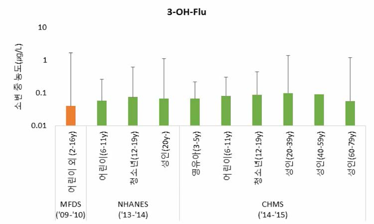 3-OH-Flu의 국내외 농도 수준 비교. (Bar： 중위수，error bar： 95분위 수)