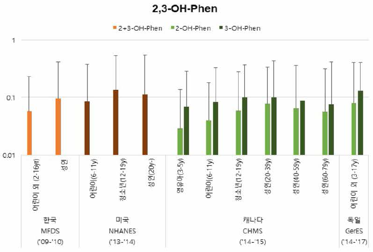 2,3-〇H_Phen의 국내외 농도 수준 비교. (Bar: 중위수，error bar: 95분위수，MFDS(‘09-’10)와 NHANES(‘13_’14)의 경우 2+3-〇H_Phen을 측정)