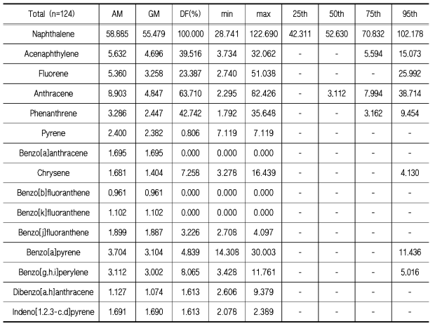 식품에서 15 PAHs의 전체 농도 결과 (ng/g dw)