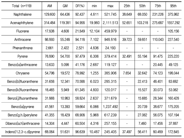 CAFE-P 참여가정의 실내먼지 PAHs 농도 (ng/g)