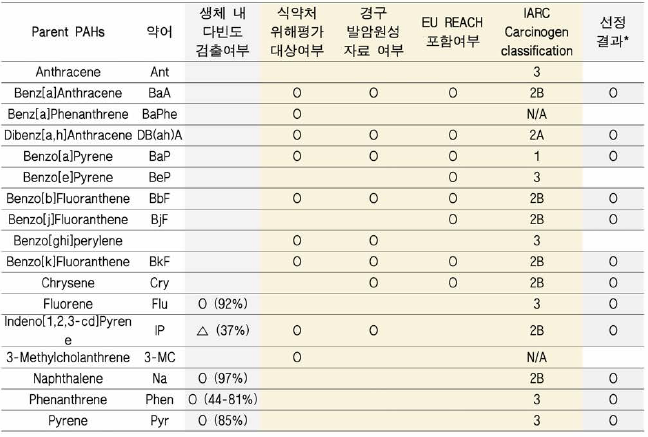 연구대상 물질 선정을 위한 PAHs 목록