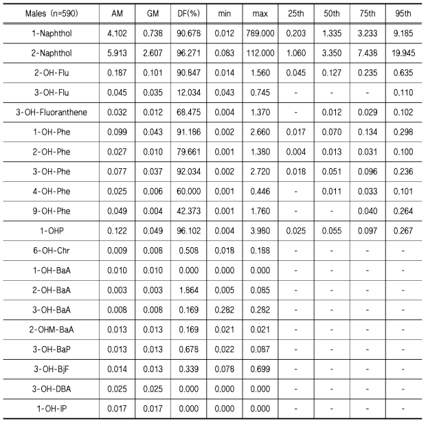 남성의 소변에서 2〇 -〇 H-PAHs의 농도 결과 (ng/mL)