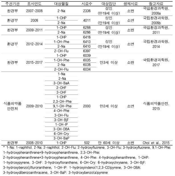 현재까지 수행된 국내 일반인구집단 바이오모니터링 자료 목록