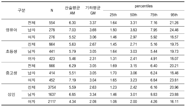 제3기 국민환경보건 기초조사 참여 집단의 2-Na 요중 농도분포 (사g/1)