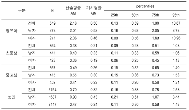 제3기 국민환경보건 기초조사 참여 집단의 2-OH-Flu 요중 농도분포 (사g/1)