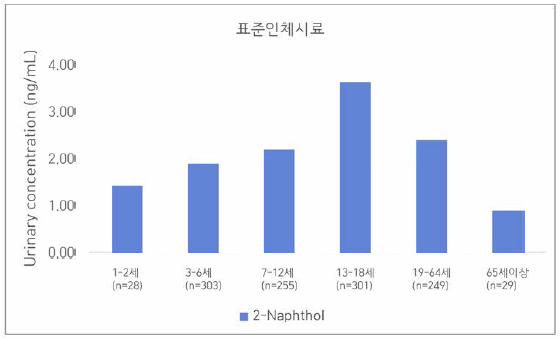 표준인체시료의 연령대별 2-Na 평균 검출 농도