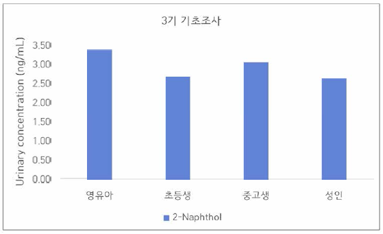 제3기 국민환경보건 기초조사 참여 집단의 연령대별 2-Na 평균 검출 농도