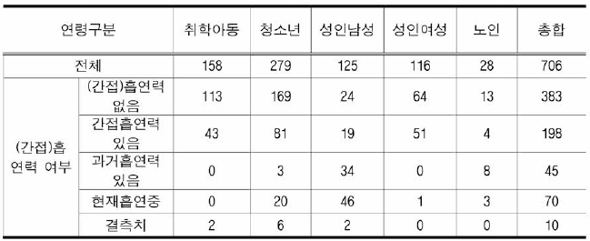 표준인체시료 연령군 및 (간접)흡연력 분포