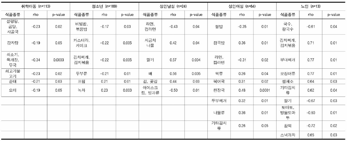 연령군별 비(간접)흡연자 대상 표준인체시료의 소변 중 1-Naph仕iol 검출농도와 식이섭취빈도 간의 유의한 스피어만 상관성 분석 결과 요약