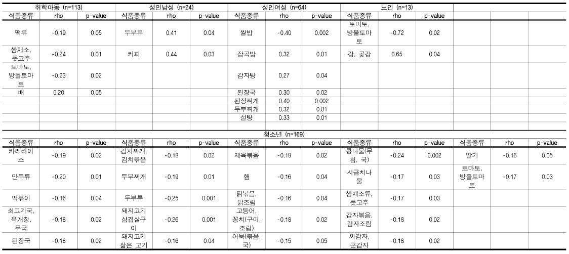 연령군별 비(간접)흡연자 대상 표준인체시료의 소변 중 2-Naph仕iol 검출농도와 식이섭취빈도 간의 유의한 스피어만 상관성 분석 결과 요약