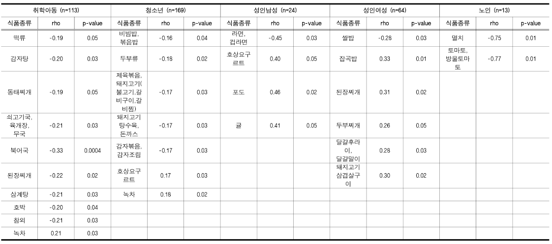 연령군별 비(간접)흡연자 대상 표준인체시료의 소변 중 1-OH-Phe 검출농도와 식이섭취빈도 간의 유의한 스피어만 상관성 분석 결과 요약