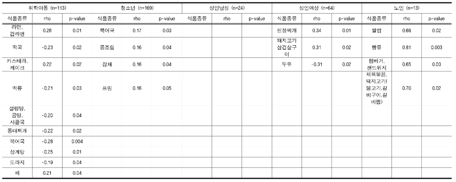 연령군별 비(간접)흡연자 대상 표준인체시료의 소변 중 3-OH-Phe 검출농도와 식이섭취빈도 간의 유의한 스피어만 상관성 분석 결과 요약