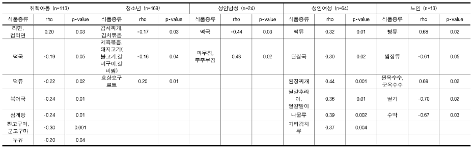 연령군별 비(간접)흡연자 대상 표준인체시료의 소변 중 1-0HP 검출농도와 식이섭취빈도 간의 유의한 스피어만 상관성 분석 결과 요약