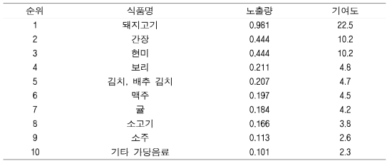 Bbf 노줄량 (ng/kg b.w/day) 에 대한 식품별 기여율(%)