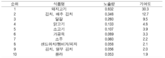 Bkf 노줄량 (ng/kg b.w/day) 에 대한 식품별 기여율(%)