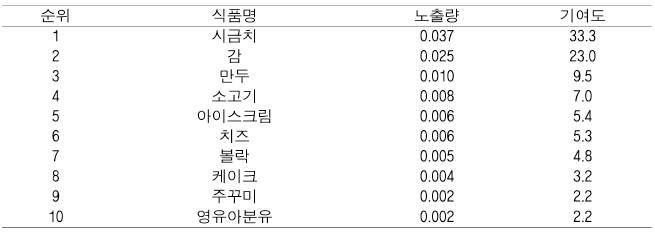 DahA 노출량 (ng/kg b.w/day)에 대한 식품별 기여율(%)