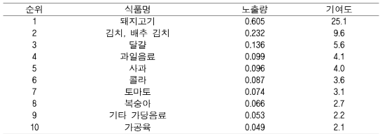 BghiP 노출량 (ng/kg b.w/day)에 대한 식품별 기여율(%)