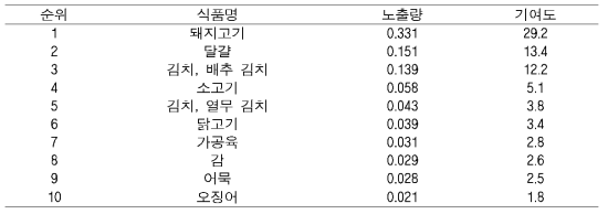 IcdP 노줄량 (ng/kg b.w/day)에 대한 식품별 기여율(%)