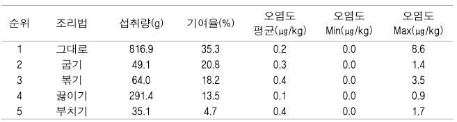 BaP 노출량 (ng/kg b.w/day)에 대한 조리법 기여율(%)