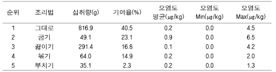 BaA 노줄량 (ng/kg b.w/day)에 대한 조리법 기여율(%)