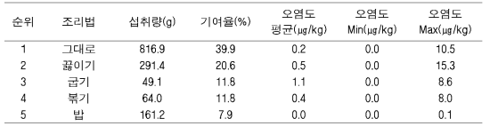 Chry 노줄량 (ng/kg b.w/day)에 대한 조리법 기여율(%)