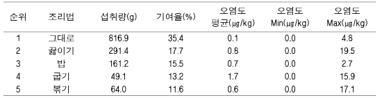 BbF 노출량 (ng/kg b.w/day)에 대한 조리법 기여율(%)