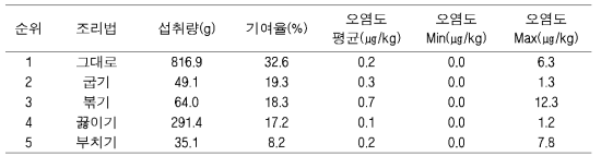 BkF 노줄량 (ng/kg b.w/day)에 대한 조리법 기여율(%)