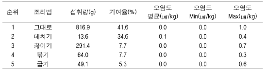 DahA 노줄량 (ng/kg b.w/day)에 대한 조리법 기여율(%)