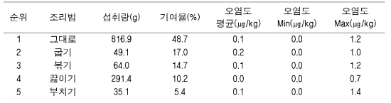 BghiP 노줄량 (ng/kg b.w/day)에 대한 조리법 기여율(%)