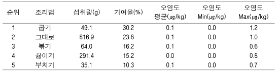 Icdp 노줄량 (ng/kg b.w/day)에 대한 조리법 기여율(%)