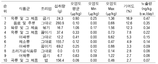 식품군x조리법 중 BaP의 함량 10순위