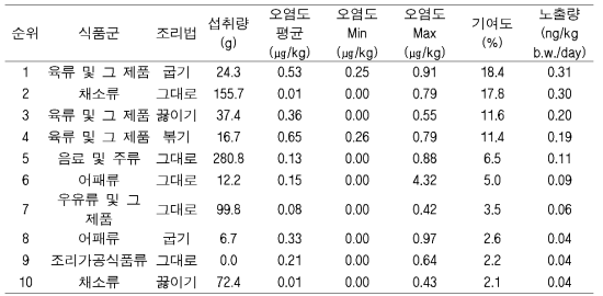 식품군x조리법 중 BaA의 함량 10순위