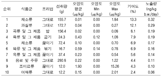 식품군x조리법 중 Chry의 함량 10순위