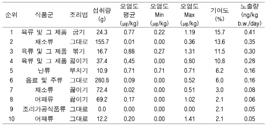 식품군x조리법 중 BkF의 함량 10순위