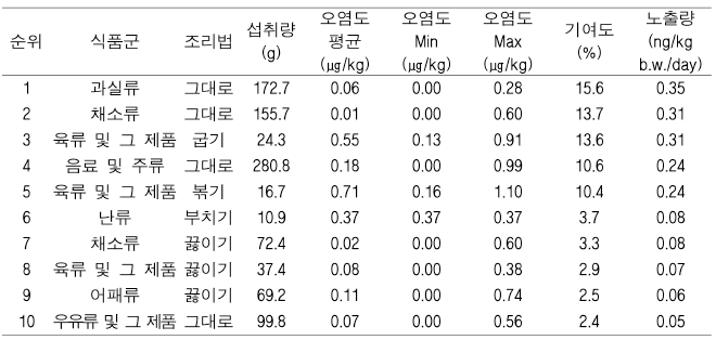 식품군x조리법 중 Bghip의 함량 10순위