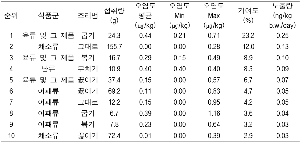 식품군x조리법 중 Icdp의 함량 10순위