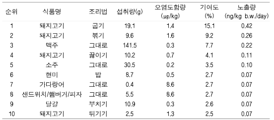 식품 x조리법 중 BaP의 함량 10순위