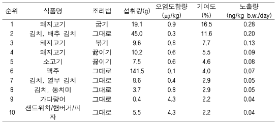 식품 x조리법 중 BaA의 함량 10순위