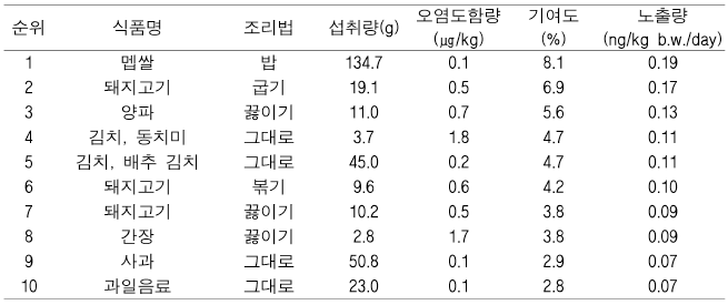 식품 x조리법 중 Chry의 함량 10순위