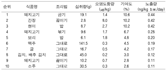 식 품x조리법 중 BbF의 함량 10순위