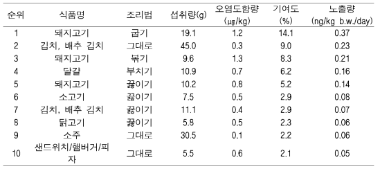 식 품 x조리법 중 BkF의 함량 10순위