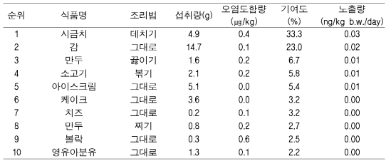 식품x조리법 중 DahA의 함량 10순위