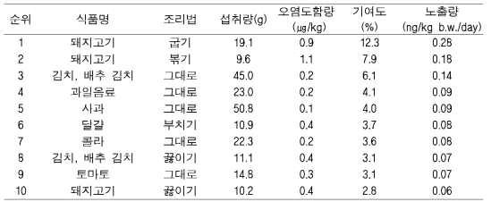 식품 x조리법 중 BghiP의 함량 10순위