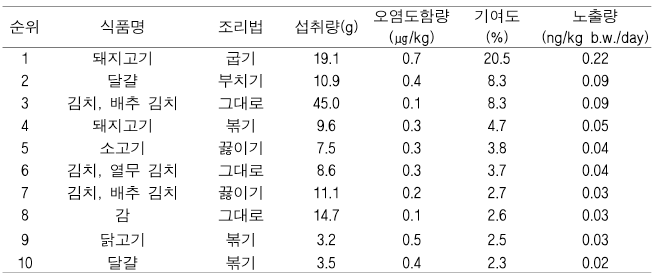 식품 x조리법 중 icdp의 함량 10순위