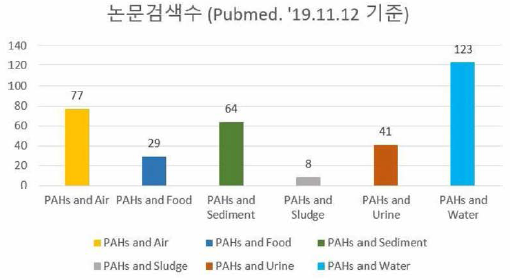 PAHs 관련 매체별 논문검색결과(2019년 11월 기준)
